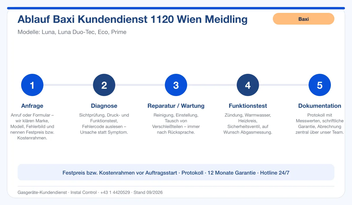 Infografik Ablauf Baxi Kundendienst 1120 Wien Meidling: Anfrage, Diagnose, Service, Funktionstest, Protokoll