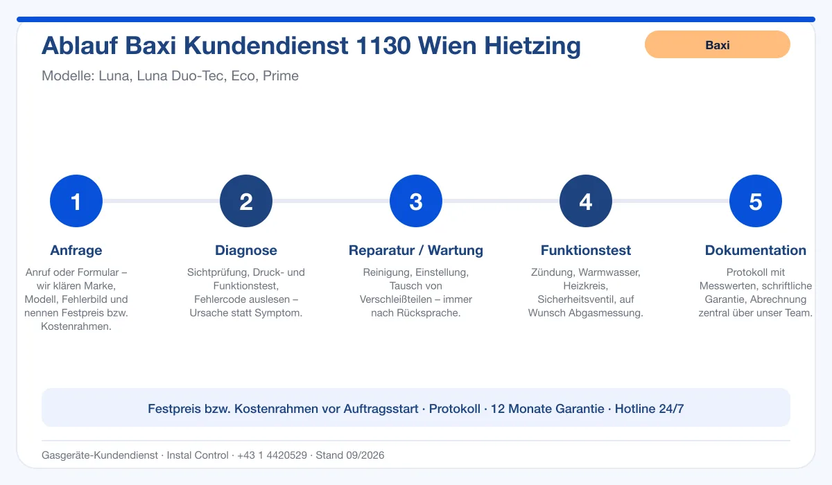 Infografik Ablauf Baxi Kundendienst 1130 Wien Hietzing: Anfrage, Diagnose, Service, Funktionstest, Protokoll