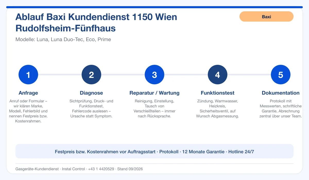 Infografik Ablauf Baxi Kundendienst 1150 Wien Rudolfsheim-Fünfhaus: Anfrage, Diagnose, Service, Funktionstest, Protokoll
