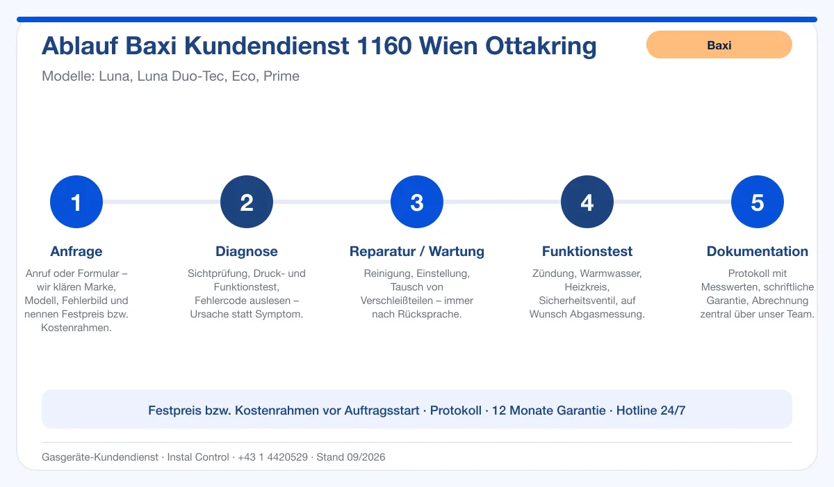 Infografik Ablauf Baxi Kundendienst 1160 Wien Ottakring: Anfrage, Diagnose, Service, Funktionstest, Protokoll