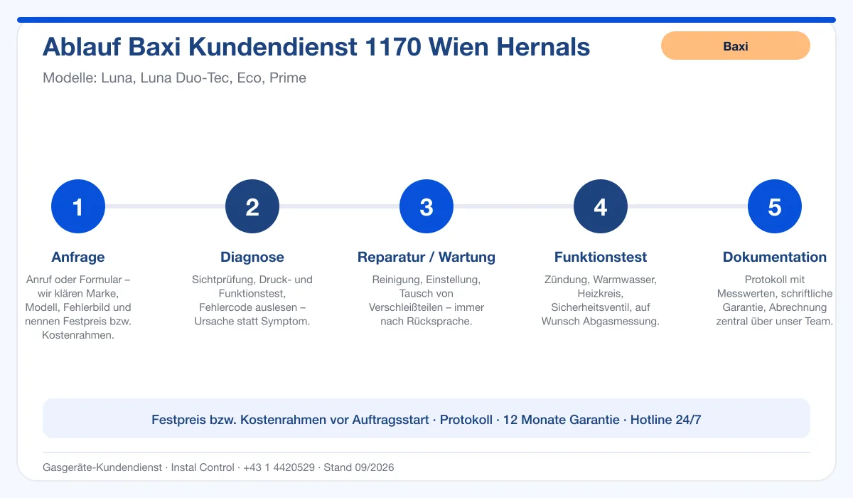 Infografik Ablauf Baxi Kundendienst 1170 Wien Hernals: Anfrage, Diagnose, Service, Funktionstest, Protokoll