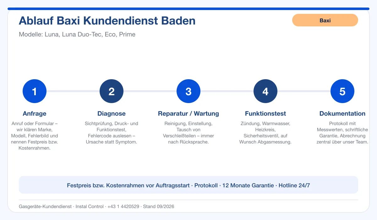 Infografik Ablauf Baxi Kundendienst Baden: Anfrage, Diagnose, Service, Funktionstest, Protokoll