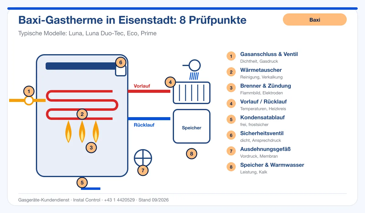 Infografik Baxi Kundendienst Eisenstadt: Aufbau einer Baxi-Gastherme mit 8 Prüfpunkten