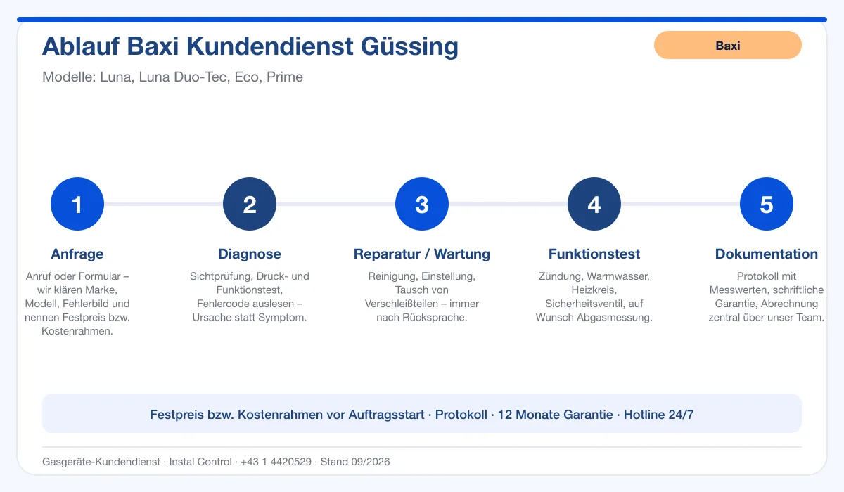 Infografik Ablauf Baxi Kundendienst Güssing: Anfrage, Diagnose, Service, Funktionstest, Protokoll