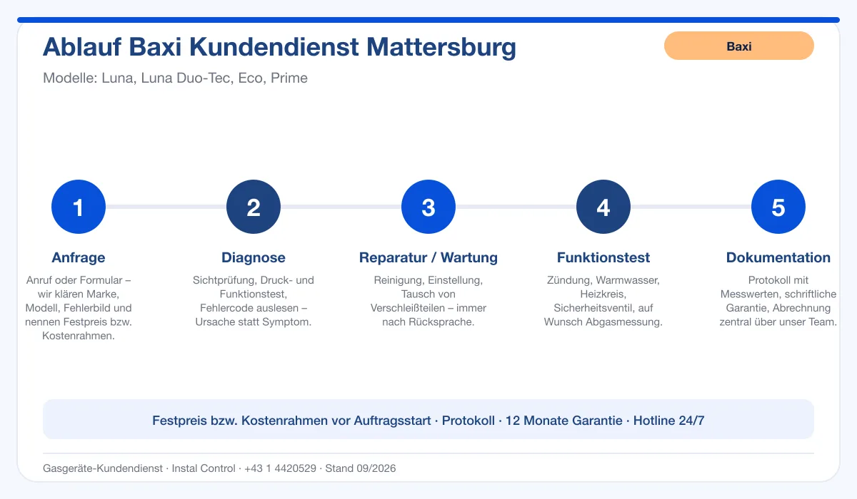 Infografik Ablauf Baxi Kundendienst Mattersburg: Anfrage, Diagnose, Service, Funktionstest, Protokoll