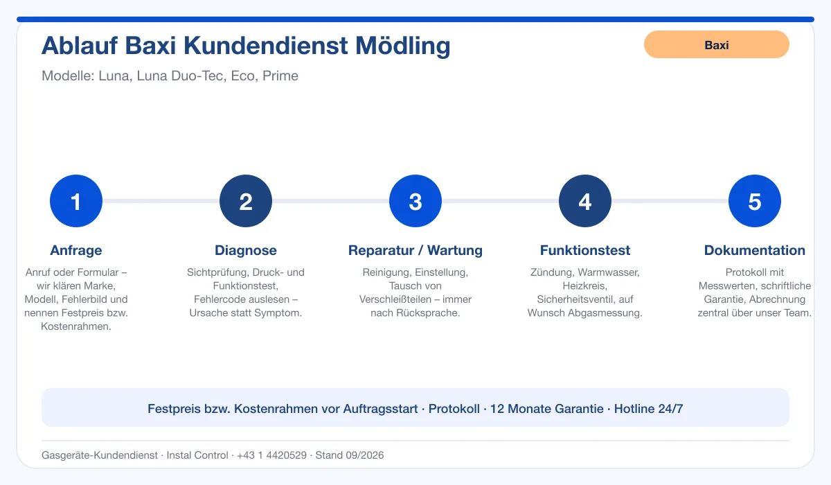 Infografik Ablauf Baxi Kundendienst Mödling: Anfrage, Diagnose, Service, Funktionstest, Protokoll