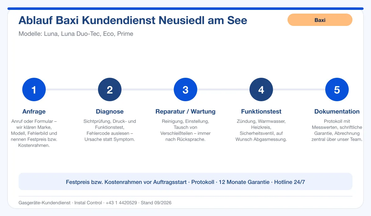 Infografik Ablauf Baxi Kundendienst Neusiedl am See: Anfrage, Diagnose, Service, Funktionstest, Protokoll