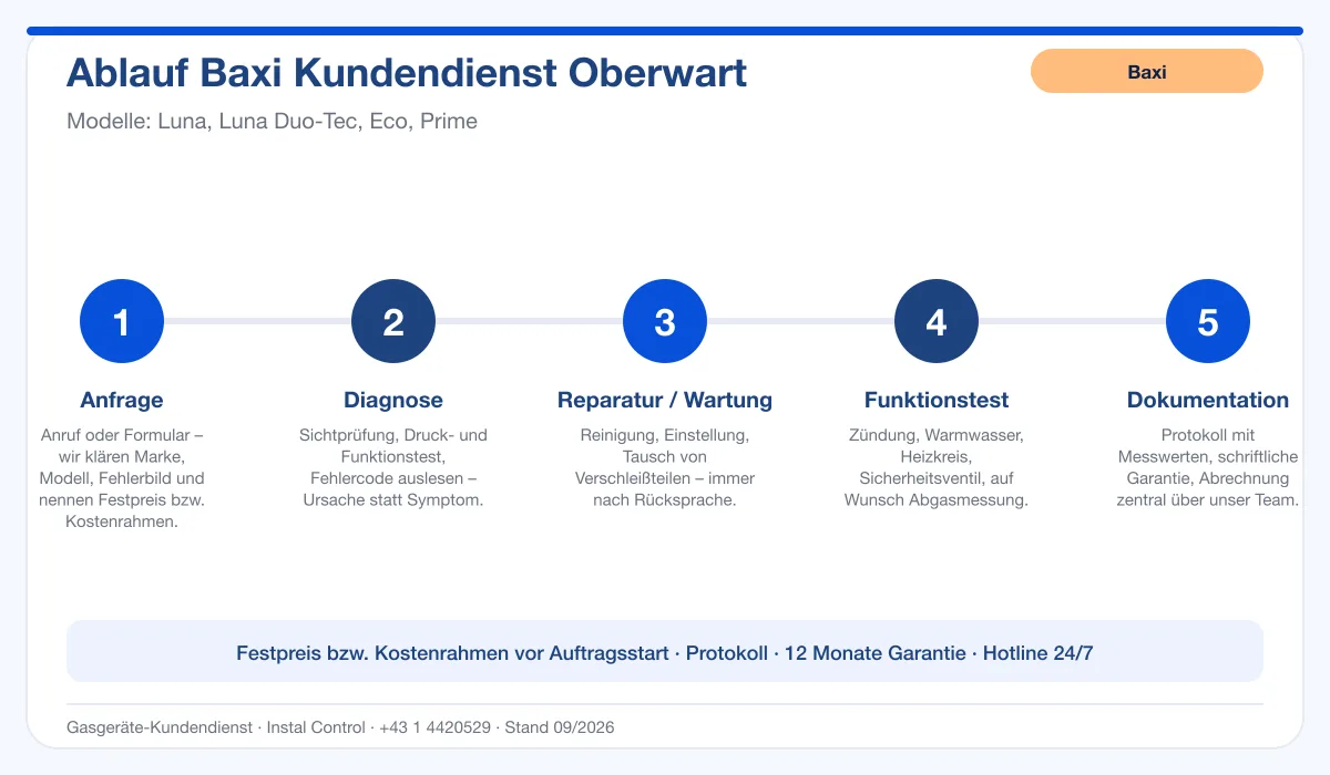Infografik Ablauf Baxi Kundendienst Oberwart: Anfrage, Diagnose, Service, Funktionstest, Protokoll