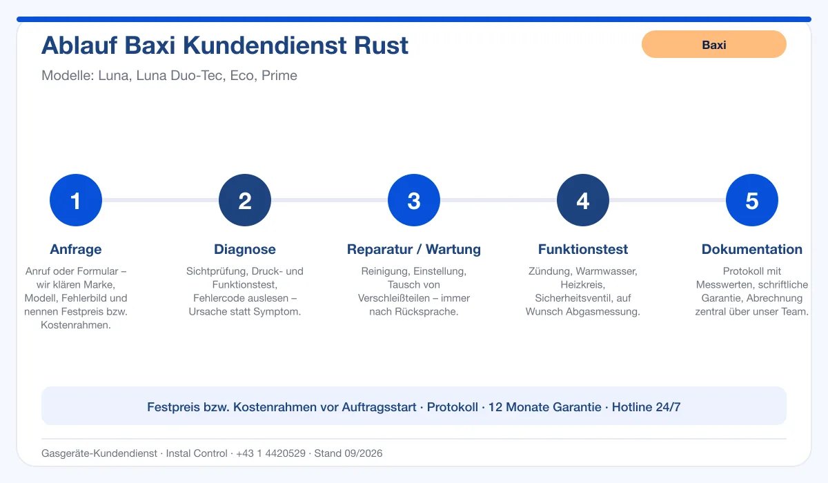 Infografik Ablauf Baxi Kundendienst Rust: Anfrage, Diagnose, Service, Funktionstest, Protokoll
