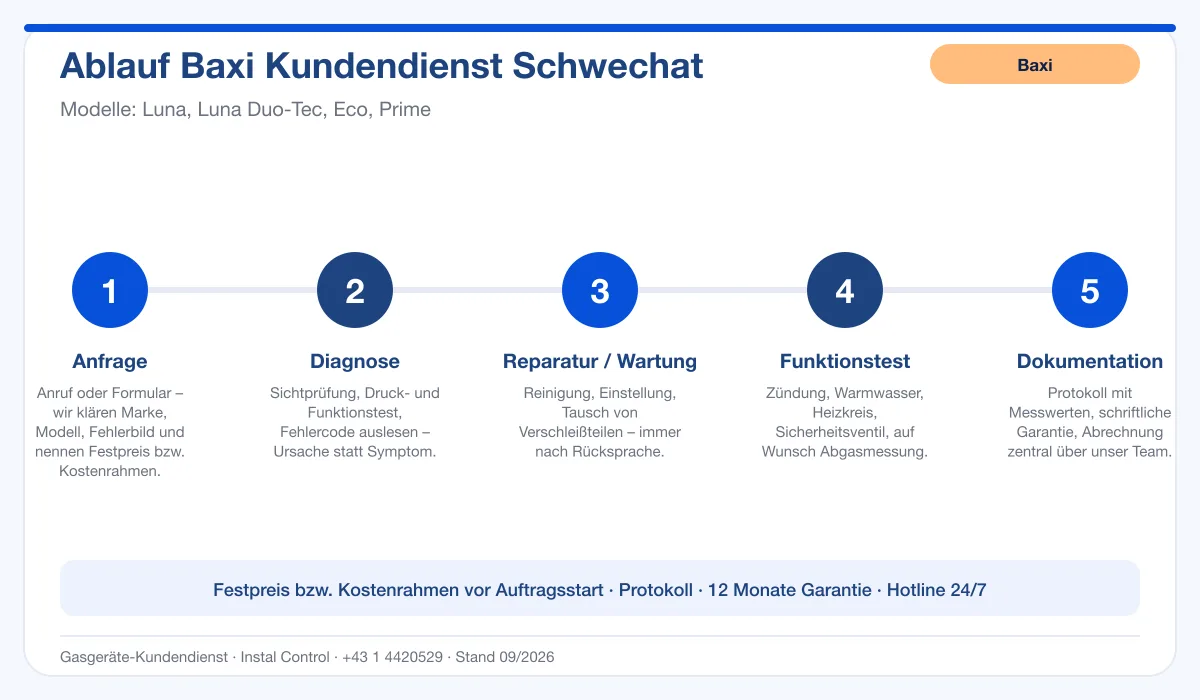 Infografik Ablauf Baxi Kundendienst Schwechat: Anfrage, Diagnose, Service, Funktionstest, Protokoll
