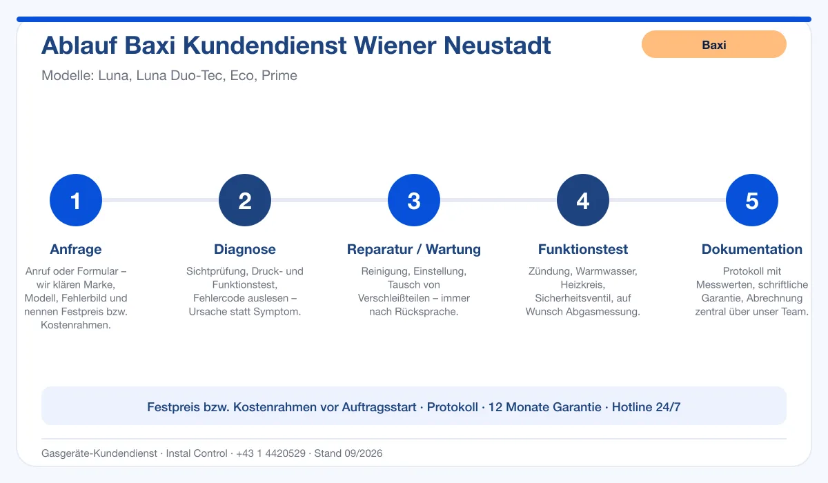 Infografik Ablauf Baxi Kundendienst Wiener Neustadt: Anfrage, Diagnose, Service, Funktionstest, Protokoll