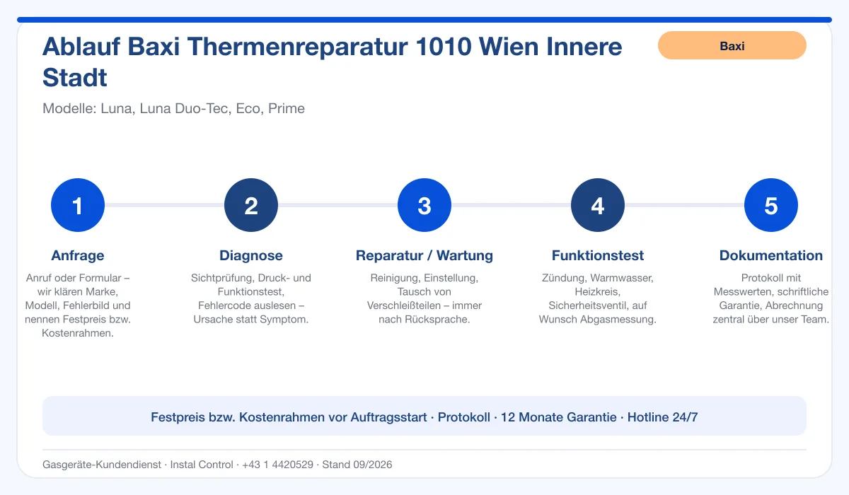 Infografik Ablauf Baxi Thermenreparatur 1010 Wien Innere Stadt: Anfrage, Diagnose, Service, Funktionstest, Protokoll