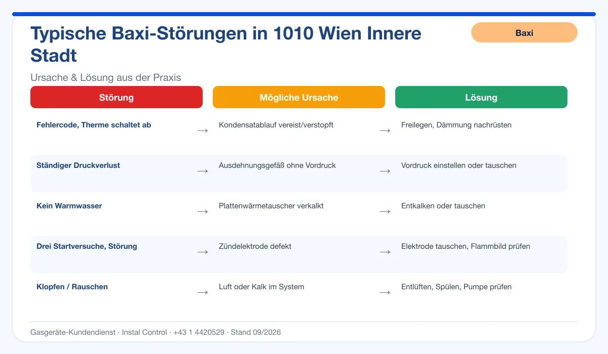 Infografik Baxi Thermenreparatur 1010 Wien Innere Stadt: typische Störungen, Ursachen und Lösungen