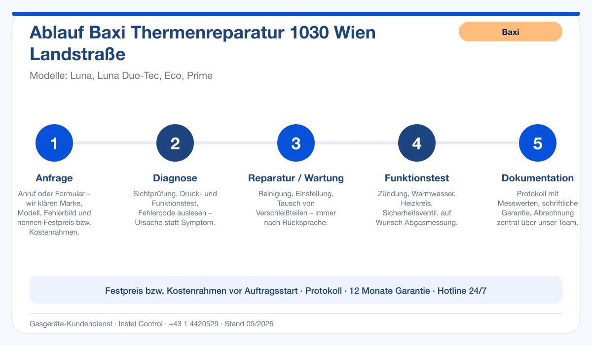 Infografik Ablauf Baxi Thermenreparatur 1030 Wien Landstraße: Anfrage, Diagnose, Service, Funktionstest, Protokoll