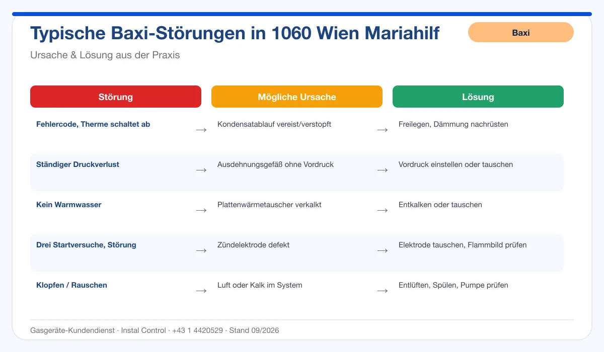 Infografik Baxi Thermenreparatur 1060 Wien Mariahilf: typische Störungen, Ursachen und Lösungen