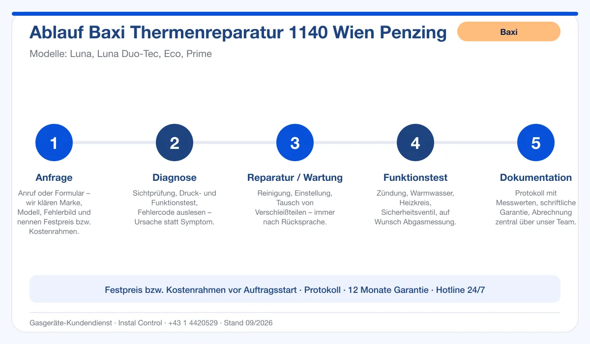 Infografik Ablauf Baxi Thermenreparatur 1140 Wien Penzing: Anfrage, Diagnose, Service, Funktionstest, Protokoll