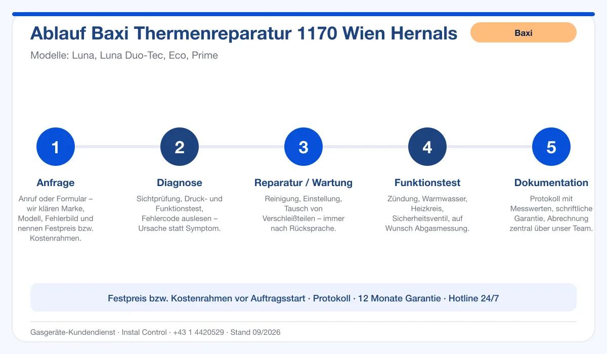 Infografik Ablauf Baxi Thermenreparatur 1170 Wien Hernals: Anfrage, Diagnose, Service, Funktionstest, Protokoll
