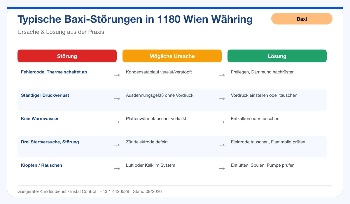 Infografik Baxi Thermenreparatur 1180 Wien Währing: typische Störungen, Ursachen und Lösungen