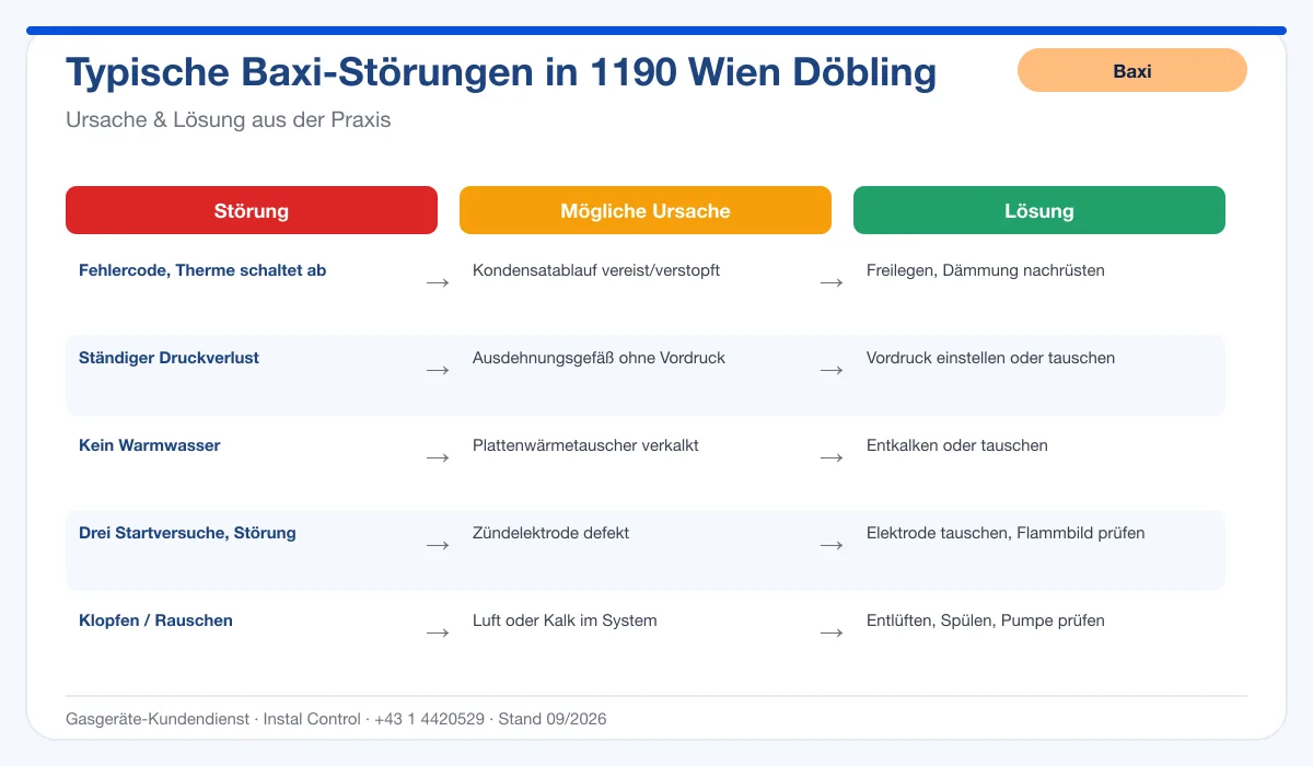 Infografik Baxi Thermenreparatur 1190 Wien Döbling: typische Störungen, Ursachen und Lösungen