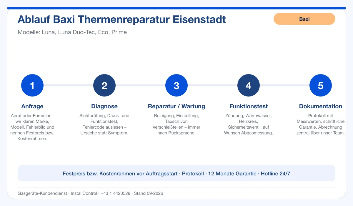 Infografik Ablauf Baxi Thermenreparatur Eisenstadt: Anfrage, Diagnose, Service, Funktionstest, Protokoll