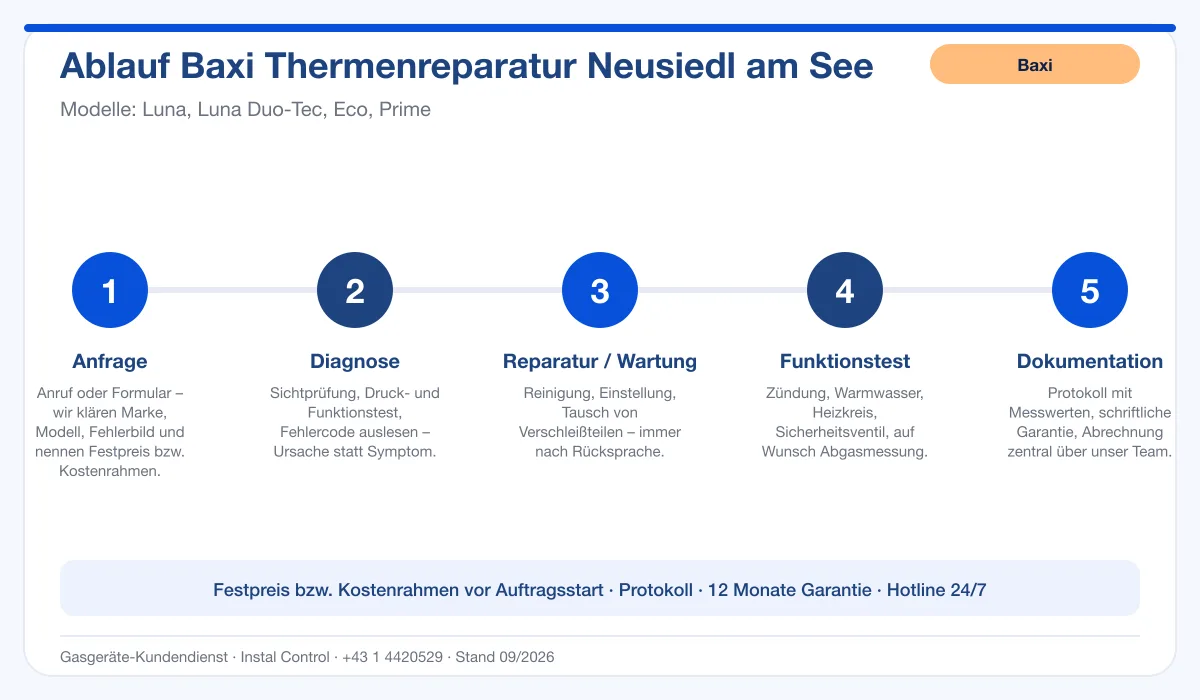 Infografik Ablauf Baxi Thermenreparatur Neusiedl am See: Anfrage, Diagnose, Service, Funktionstest, Protokoll