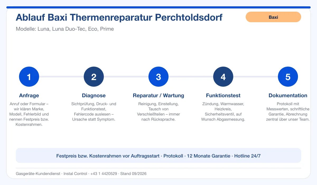 Infografik Ablauf Baxi Thermenreparatur Perchtoldsdorf: Anfrage, Diagnose, Service, Funktionstest, Protokoll