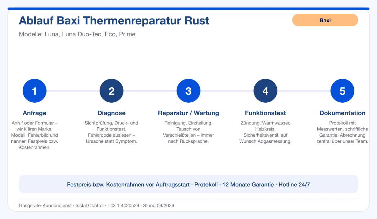 Infografik Ablauf Baxi Thermenreparatur Rust: Anfrage, Diagnose, Service, Funktionstest, Protokoll