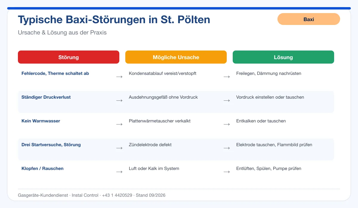 Infografik Baxi Thermenreparatur St. Pölten: typische Störungen, Ursachen und Lösungen