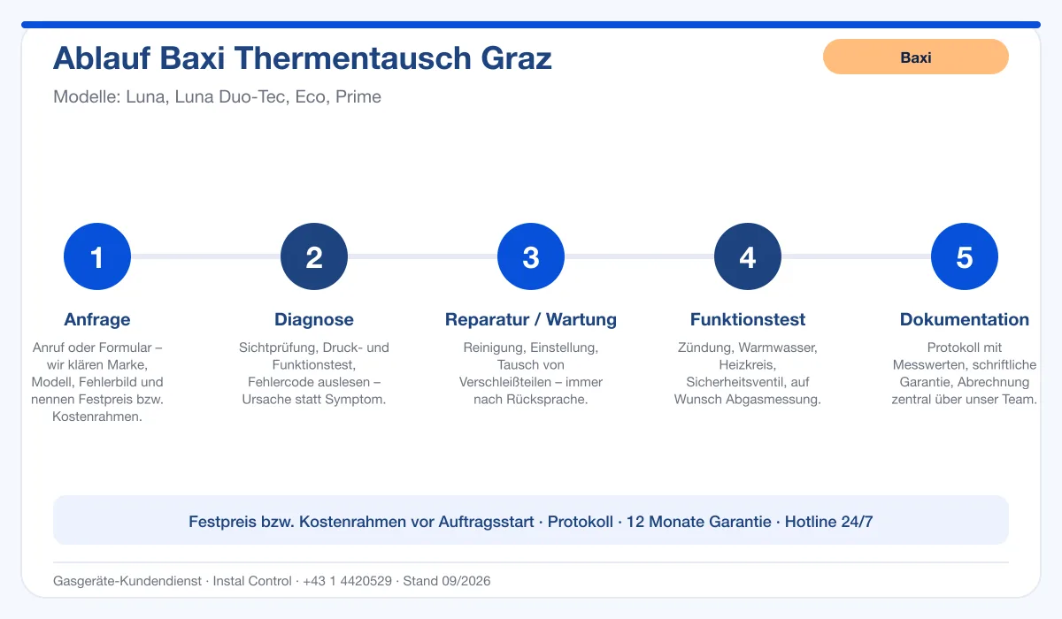 Infografik Ablauf Baxi Thermentausch Graz: Anfrage, Diagnose, Service, Funktionstest, Protokoll