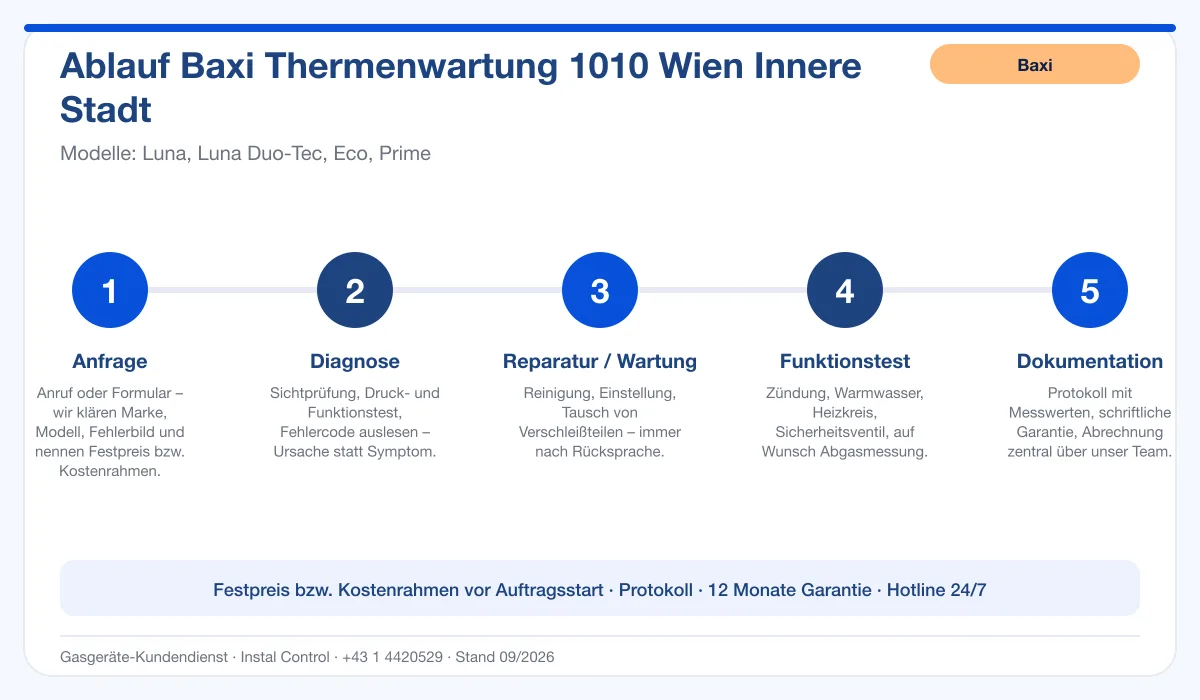 Infografik Ablauf Baxi Thermenwartung 1010 Wien Innere Stadt: Anfrage, Diagnose, Service, Funktionstest, Protokoll