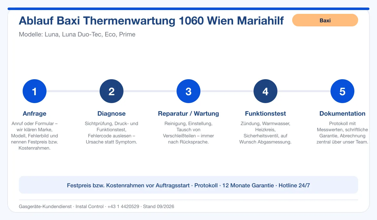 Infografik Ablauf Baxi Thermenwartung 1060 Wien Mariahilf: Anfrage, Diagnose, Service, Funktionstest, Protokoll