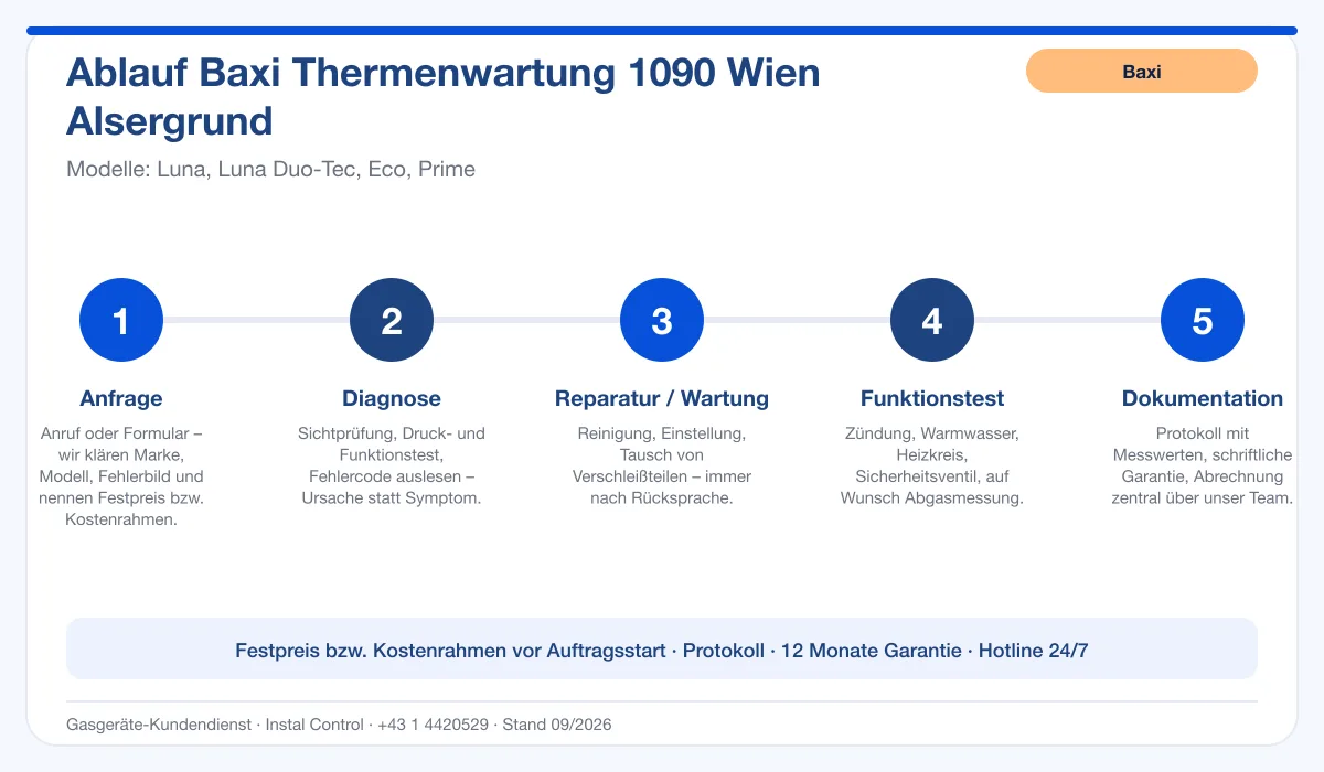 Infografik Ablauf Baxi Thermenwartung 1090 Wien Alsergrund: Anfrage, Diagnose, Service, Funktionstest, Protokoll