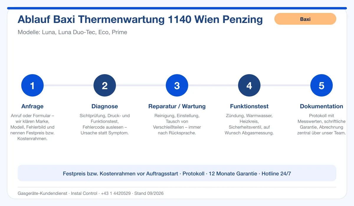 Infografik Ablauf Baxi Thermenwartung 1140 Wien Penzing: Anfrage, Diagnose, Service, Funktionstest, Protokoll