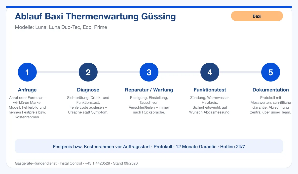 Infografik Ablauf Baxi Thermenwartung Güssing: Anfrage, Diagnose, Service, Funktionstest, Protokoll