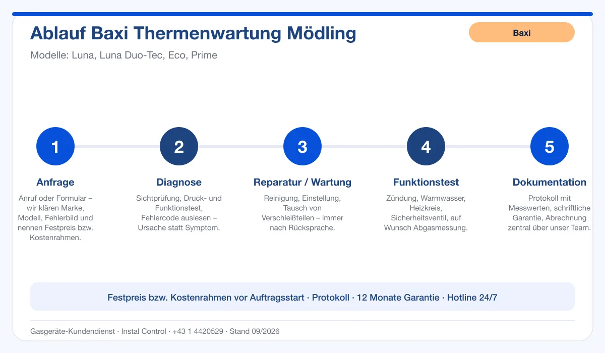 Infografik Ablauf Baxi Thermenwartung Mödling: Anfrage, Diagnose, Service, Funktionstest, Protokoll