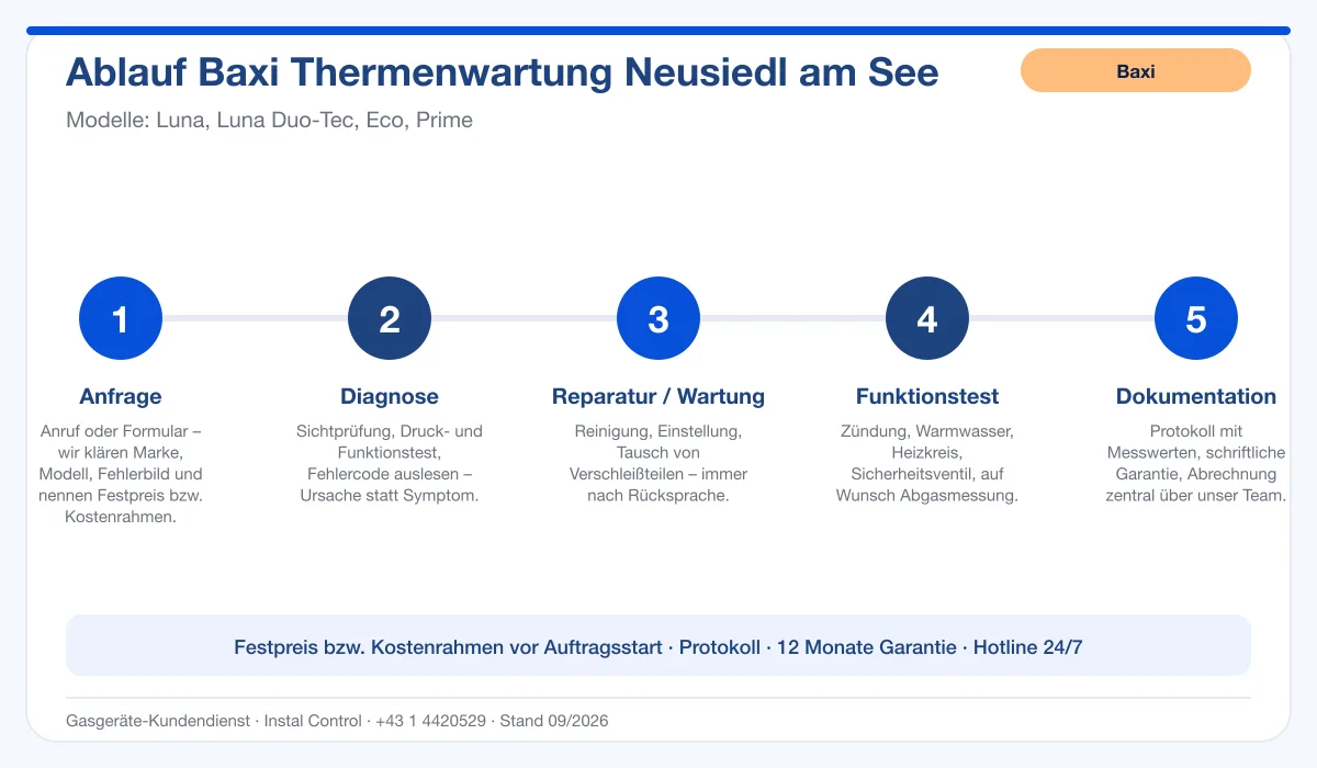 Infografik Ablauf Baxi Thermenwartung Neusiedl am See: Anfrage, Diagnose, Service, Funktionstest, Protokoll