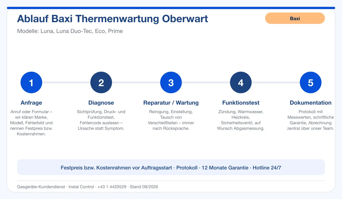 Infografik Ablauf Baxi Thermenwartung Oberwart: Anfrage, Diagnose, Service, Funktionstest, Protokoll