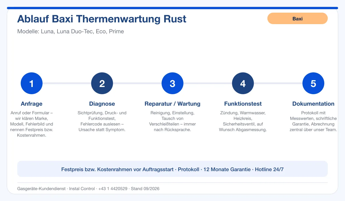 Infografik Ablauf Baxi Thermenwartung Rust: Anfrage, Diagnose, Service, Funktionstest, Protokoll
