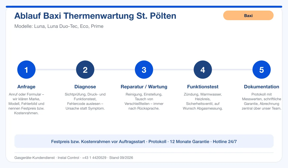 Infografik Ablauf Baxi Thermenwartung St. Pölten: Anfrage, Diagnose, Service, Funktionstest, Protokoll