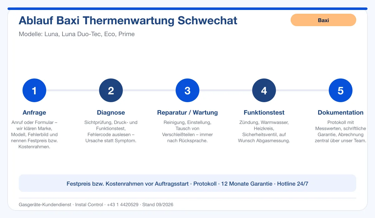 Infografik Ablauf Baxi Thermenwartung Schwechat: Anfrage, Diagnose, Service, Funktionstest, Protokoll