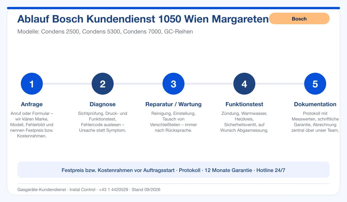 Infografik Ablauf Bosch Kundendienst 1050 Wien Margareten: Anfrage, Diagnose, Service, Funktionstest, Protokoll