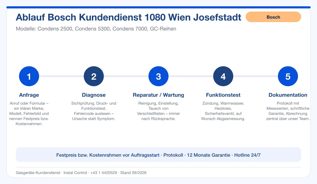 Infografik Ablauf Bosch Kundendienst 1080 Wien Josefstadt: Anfrage, Diagnose, Service, Funktionstest, Protokoll