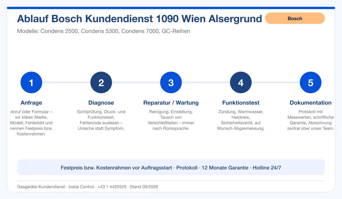 Infografik Ablauf Bosch Kundendienst 1090 Wien Alsergrund: Anfrage, Diagnose, Service, Funktionstest, Protokoll