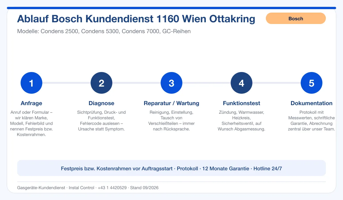 Infografik Ablauf Bosch Kundendienst 1160 Wien Ottakring: Anfrage, Diagnose, Service, Funktionstest, Protokoll