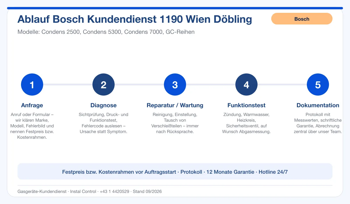 Infografik Ablauf Bosch Kundendienst 1190 Wien Döbling: Anfrage, Diagnose, Service, Funktionstest, Protokoll