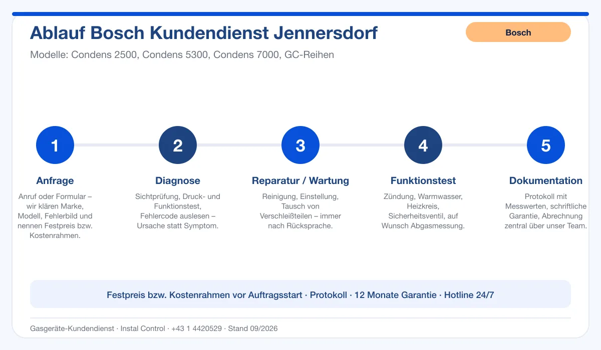 Infografik Ablauf Bosch Kundendienst Jennersdorf: Anfrage, Diagnose, Service, Funktionstest, Protokoll