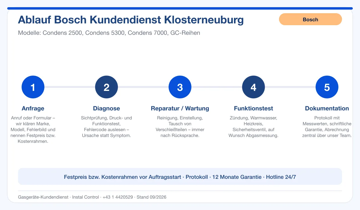 Infografik Ablauf Bosch Kundendienst Klosterneuburg: Anfrage, Diagnose, Service, Funktionstest, Protokoll