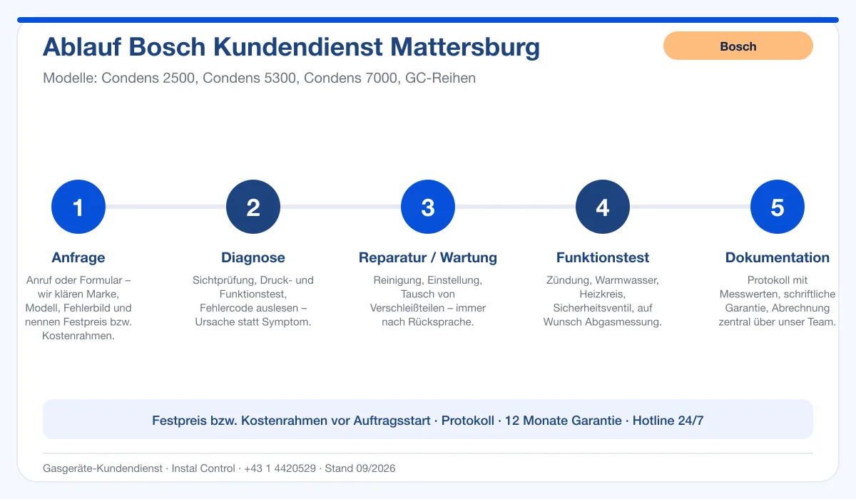 Infografik Ablauf Bosch Kundendienst Mattersburg: Anfrage, Diagnose, Service, Funktionstest, Protokoll