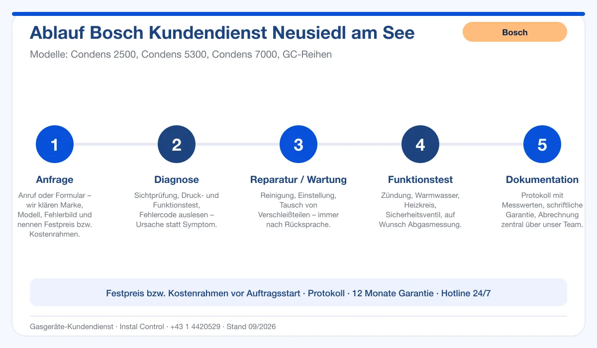 Infografik Ablauf Bosch Kundendienst Neusiedl am See: Anfrage, Diagnose, Service, Funktionstest, Protokoll