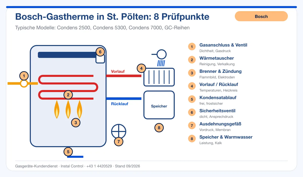 Infografik Bosch Kundendienst St. Pölten: Aufbau einer Bosch-Gastherme mit 8 Prüfpunkten